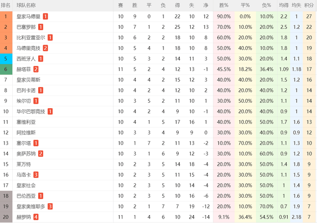 一场1-2!让赫罗纳成西甲降级热门:11轮积7分垫底,上赛季踢欧冠